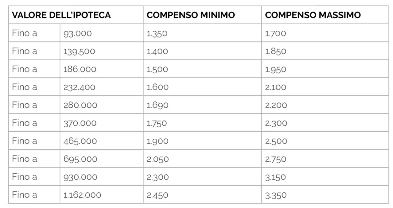 Tabella con valori ipoteca e compensi minimi/massimi. Utile per stimare il diritto di abitazione costo notaio.