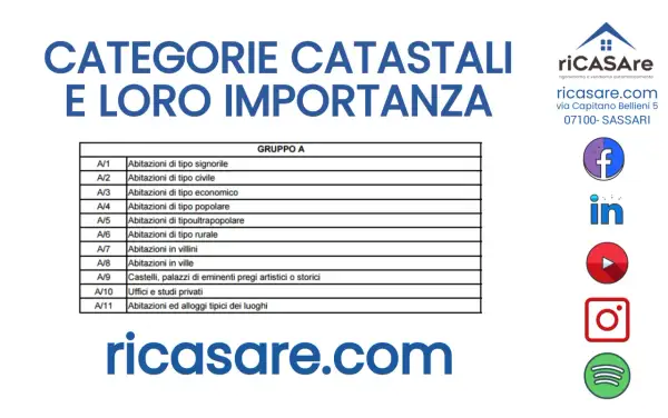 Tabella categorie catastali, con A/1 come "Abitazioni di tipo signorile". Ricasare.com.