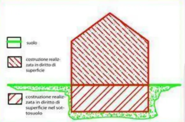 Schema illustra la differenza tra diritto di superficie e diritto di proprietà, con costruzioni sopra e sotto il suolo.